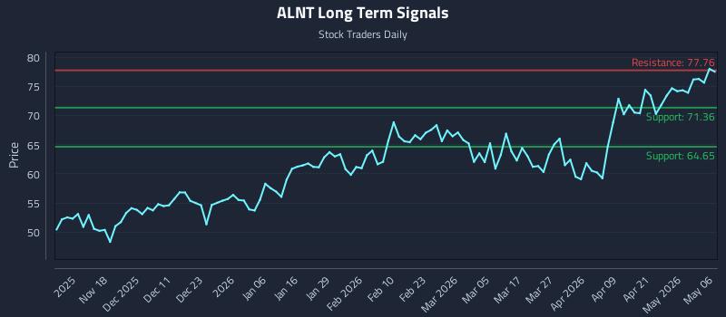ALNT Long Term Analysis for May 7 2026