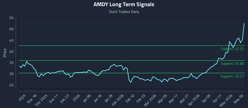 AMDY Long Term Analysis for May 7 2026 AMDY Long Term Analysis for May 7 2026
