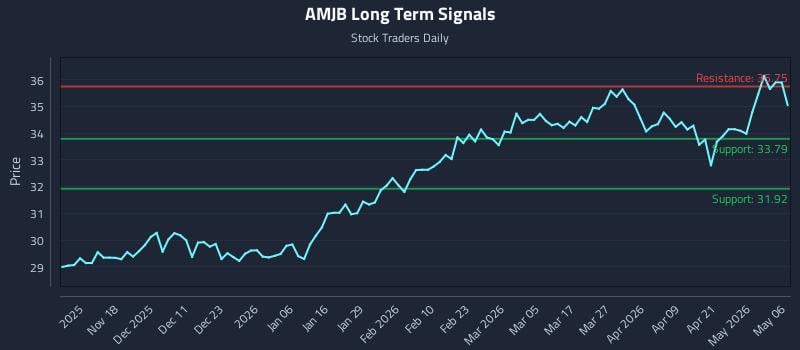 AMJB Long Term Analysis for May 7 2026