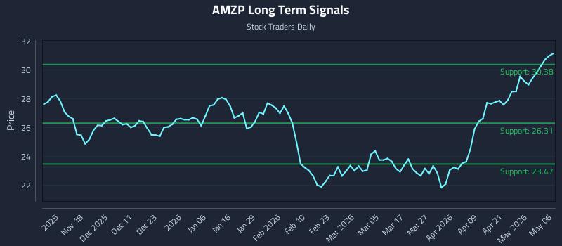 AMZP Long Term Analysis for May 7 2026