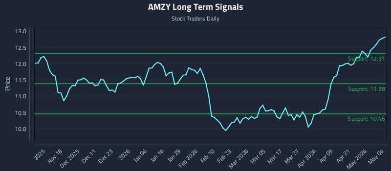 AMZY Long Term Analysis for May 7 2026