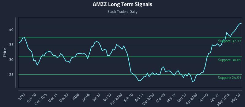 AMZZ Long Term Analysis for May 7 2026 AMZZ Long Term Analysis for May 7 2026