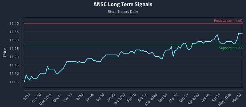 ANSC Long Term Analysis for May 7 2026