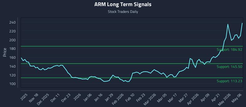 ARM Long Term Analysis for May 7 2026