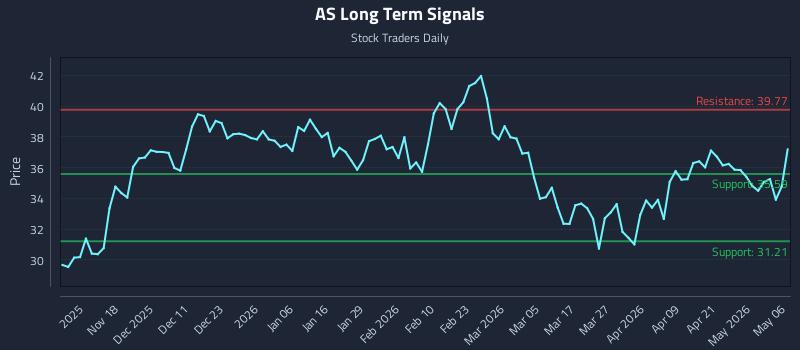 AS Long Term Analysis for May 7 2026