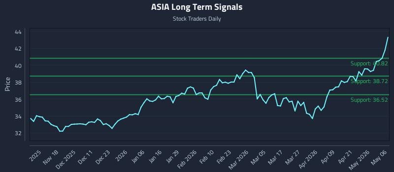 ASIA Long Term Analysis for May 7 2026