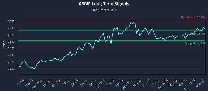 ASMF Long Term Analysis for May 7 2026