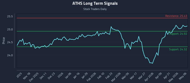 ATHS Long Term Analysis for May 7 2026 ATHS Long Term Analysis for May 7 2026