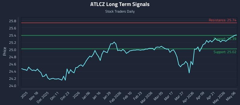 ATLCZ Long Term Analysis for May 7 2026