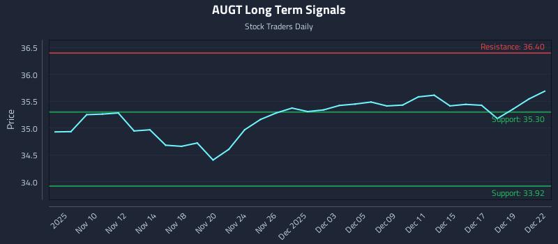 AUGT Long Term Analysis for May 7 2026 AUGT Long Term Analysis for May 7 2026