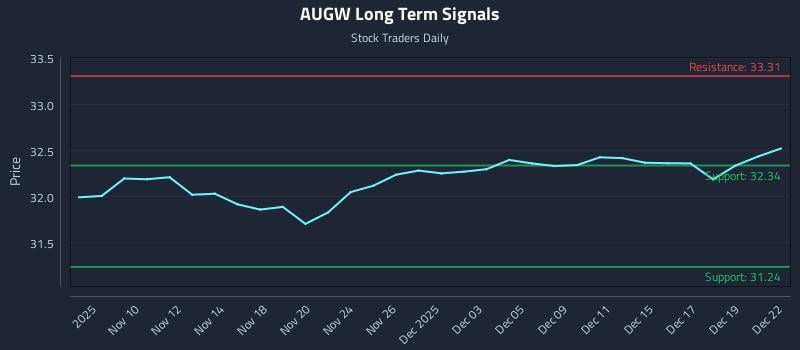 AUGW Long Term Analysis for May 7 2026