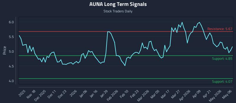 AUNA Long Term Analysis for May 7 2026
