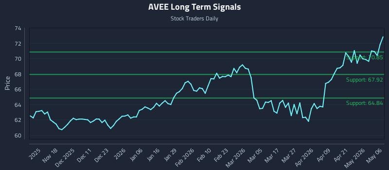 AVEE Long Term Analysis for May 7 2026