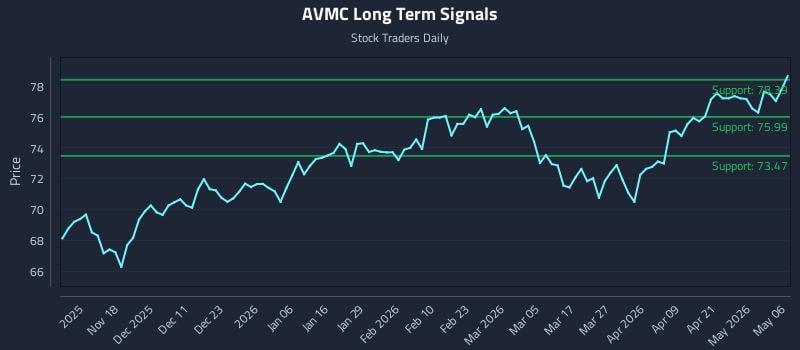AVMC Long Term Analysis for May 7 2026