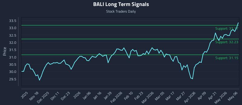 BALI Long Term Analysis for May 7 2026