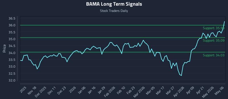 BAMA Long Term Analysis for May 7 2026 BAMA Long Term Analysis for May 7 2026