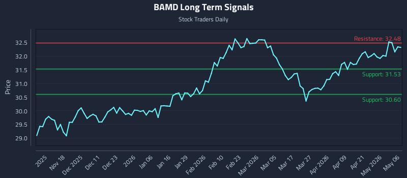 BAMD Long Term Analysis for May 7 2026