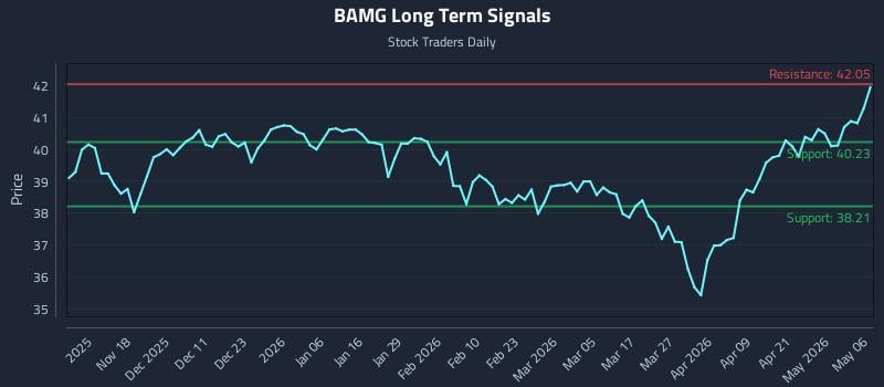 BAMG Long Term Analysis for May 7 2026