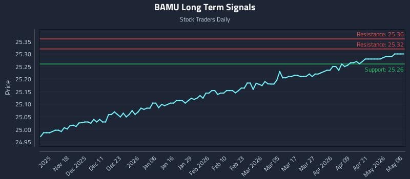 BAMU Long Term Analysis for May 7 2026