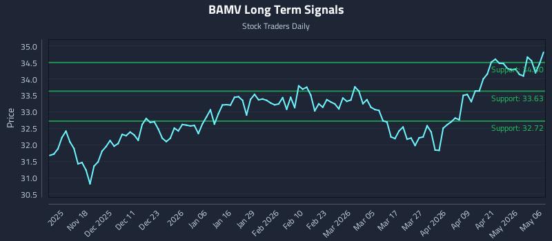 BAMV Long Term Analysis for May 7 2026