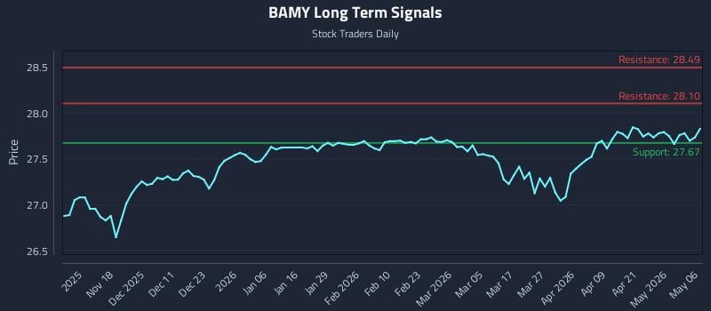 BAMY Long Term Analysis for May 7 2026