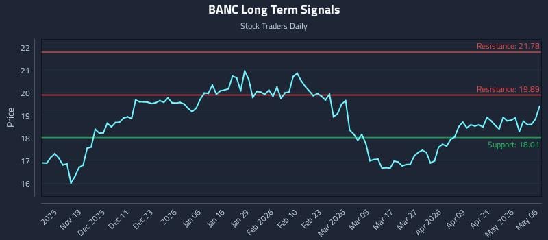 BANC Long Term Analysis for May 7 2026