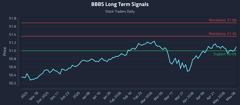 BBBS Long Term Analysis for May 7 2026