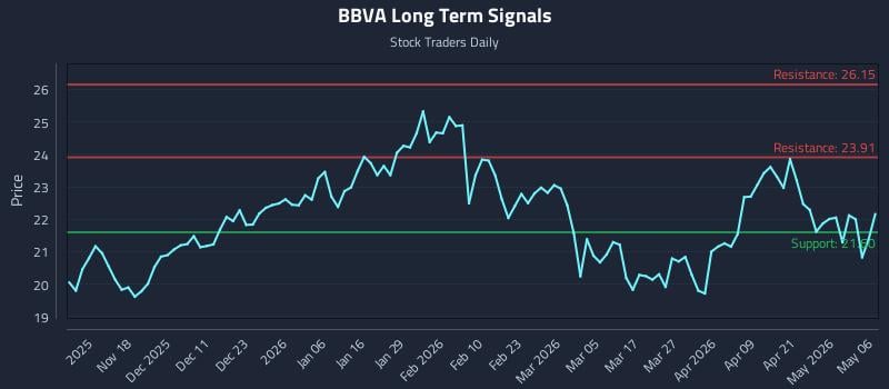 BBVA Long Term Analysis for May 7 2026