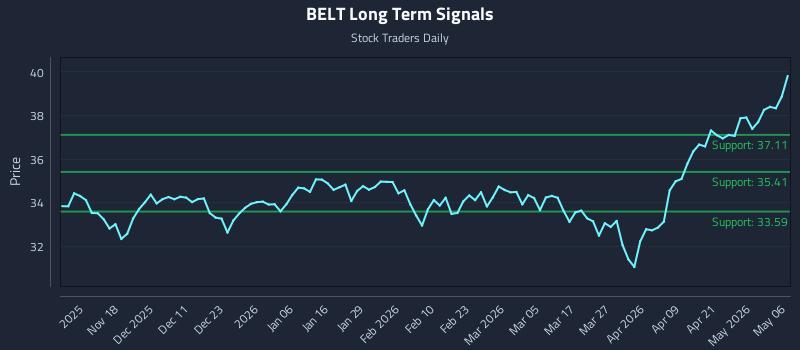 BELT Long Term Analysis for May 7 2026 BELT Long Term Analysis for May 7 2026