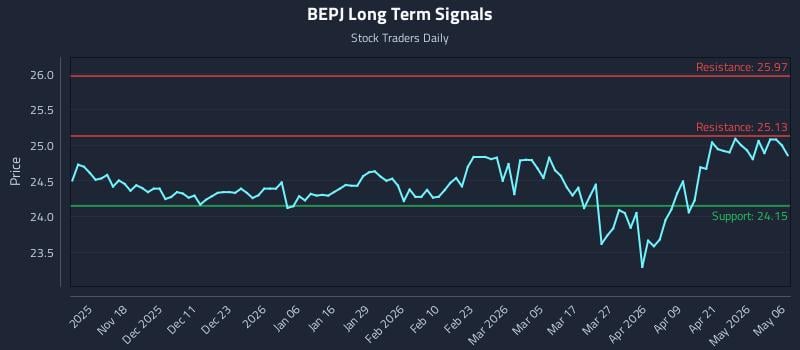 BEPJ Long Term Analysis for May 7 2026