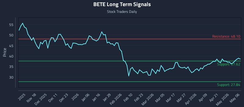 BETE Long Term Analysis for May 7 2026