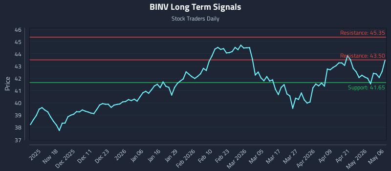 BINV Long Term Analysis for May 7 2026