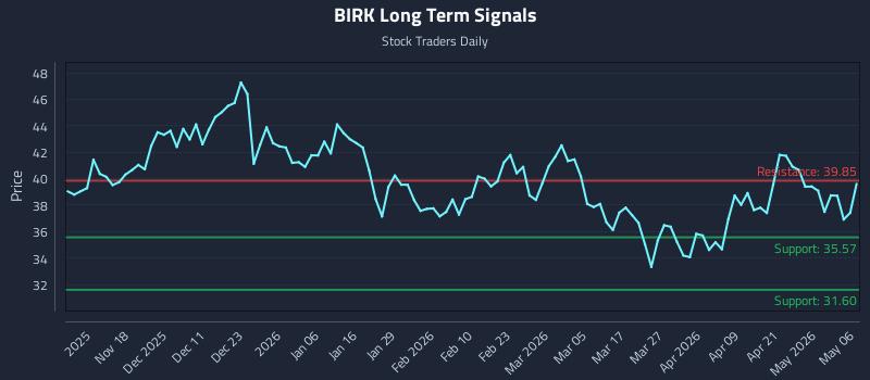 BIRK Long Term Analysis for May 7 2026