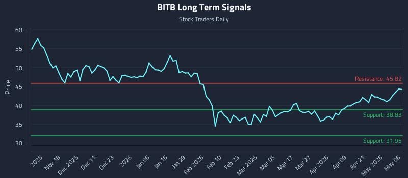 BITB Long Term Analysis for May 7 2026