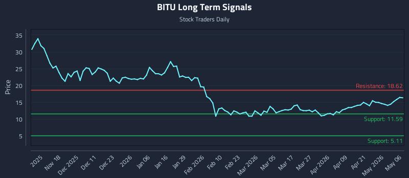 BITU Long Term Analysis for May 7 2026