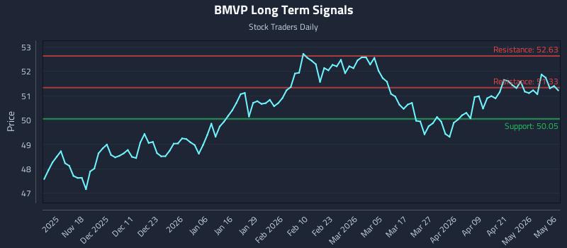 BMVP Long Term Analysis for May 7 2026