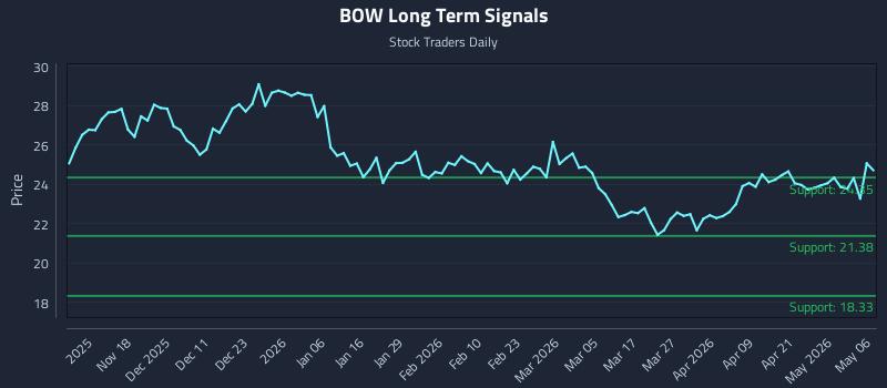 BOW Long Term Analysis for May 7 2026