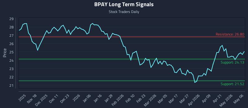 BPAY Long Term Analysis for May 7 2026