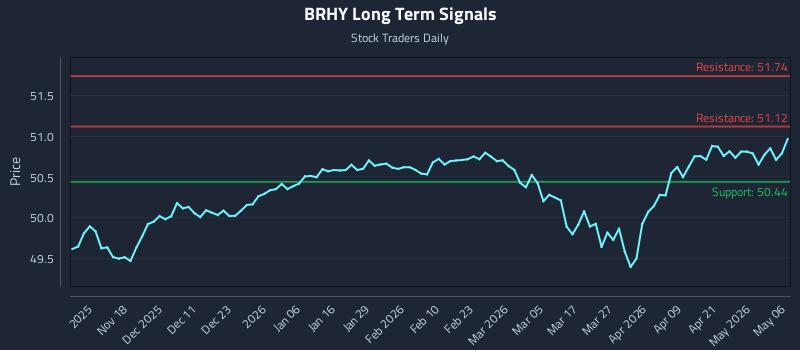 BRHY Long Term Analysis for May 7 2026