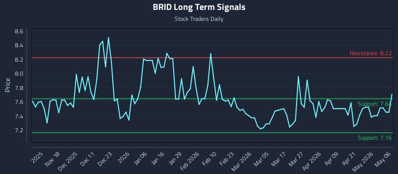 BRID Long Term Analysis for May 7 2026 BRID Long Term Analysis for May 7 2026