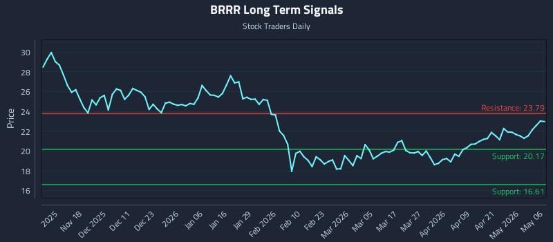 BRRR Long Term Analysis for May 7 2026