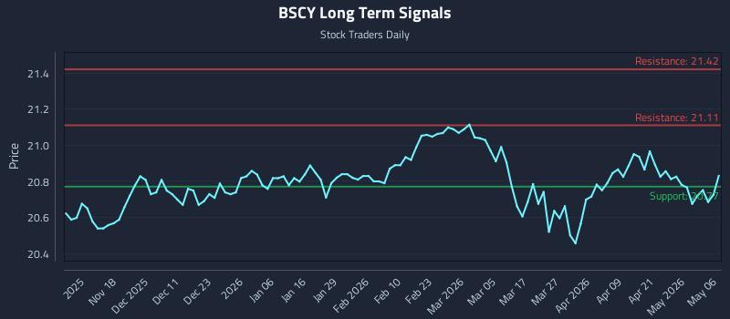 BSCY Long Term Analysis for May 7 2026