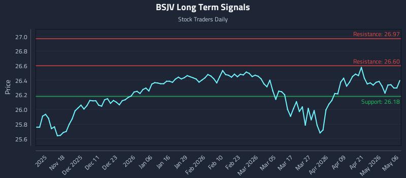 BSJV Long Term Analysis for May 7 2026 BSJV Long Term Analysis for May 7 2026