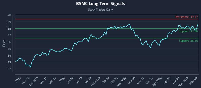 BSMC Long Term Analysis for May 7 2026