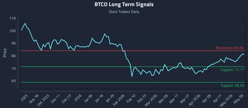 BTCO Long Term Analysis for May 7 2026