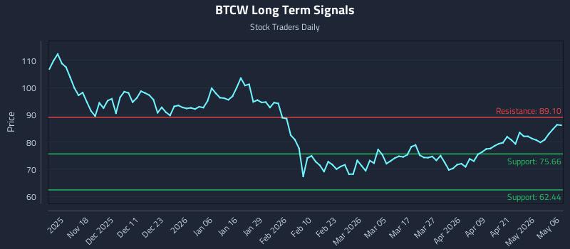 BTCW Long Term Analysis for May 7 2026