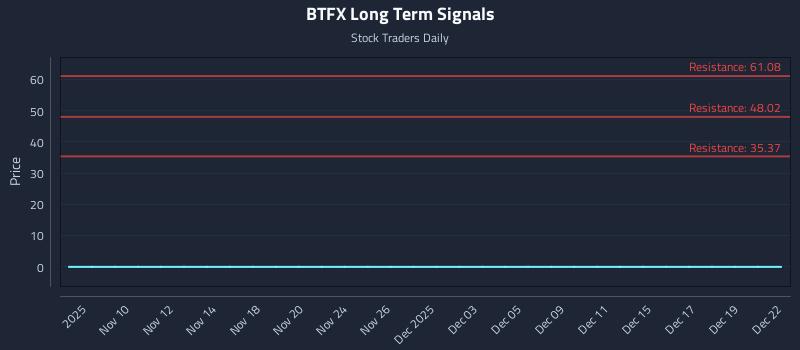 BTFX Long Term Analysis for May 7 2026