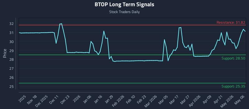 BTOP Long Term Analysis for May 7 2026