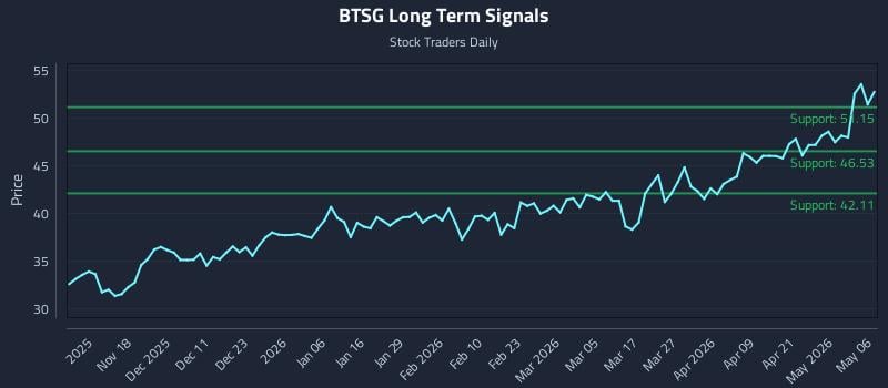 BTSG Long Term Analysis for May 7 2026