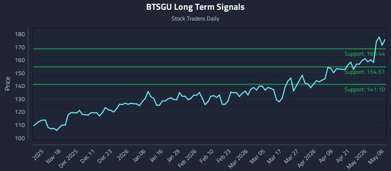 BTSGU Long Term Analysis for May 7 2026 BTSGU Long Term Analysis for May 7 2026